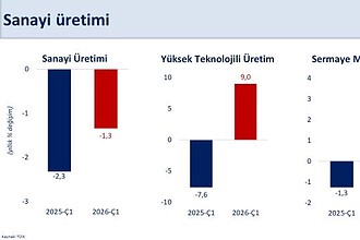 Bakan Şimşek İlk Çeyrekte Sanayi Üretimi Çeyreklik Yüzde 0,2 Arttı