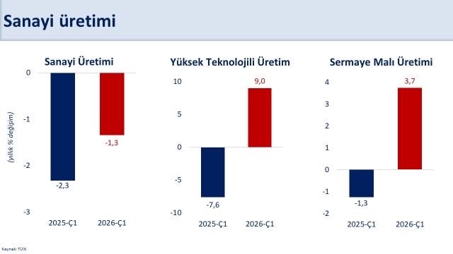 Bakan Şimşek İlk Çeyrekte Sanayi Üretimi Çeyreklik Yüzde 0,2 Arttı