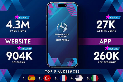 Kadınlar Euroleague Etkileşim Rakamları: Türkiye İkinci