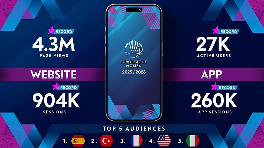 Kadınlar Euroleague Etkileşim Rakamları: Türkiye İkinci