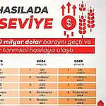 Türkiye Tarımsal Hasılada Rekor Kırdı: 83,2 Milyar Dolar