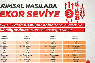 Türkiye Tarımsal Hasılada Rekor Kırdı: 83,2 Milyar Dolar
