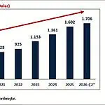 Bakan Bolat Açıkladı: Türkiye Ekonomisi 24 Çeyrektir Kesintisiz Büyüyor