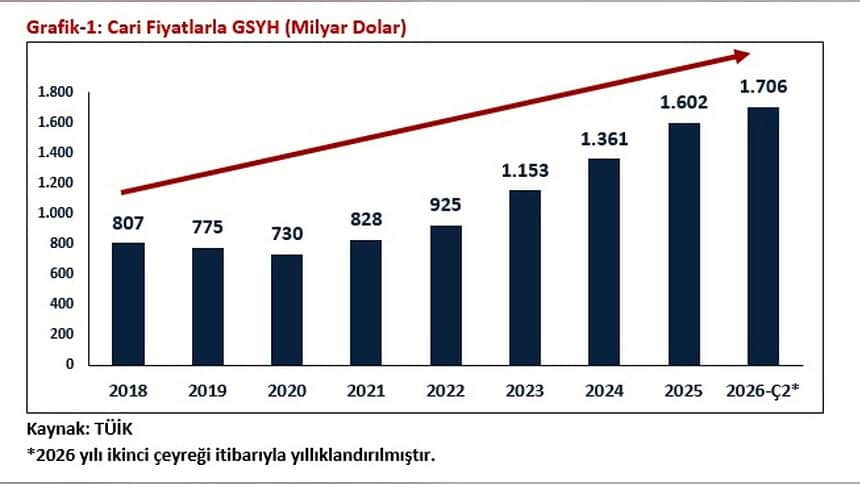 Bakan Bolat Açıkladı: Türkiye Ekonomisi 24 Çeyrektir Kesintisiz Büyüyor