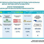 Kazakistan'da İlk Kurultay Seçimini Adilet Partisi 110 Vekille Kazandı