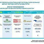 Kazakistan'da İlk Kurultay Seçimini Adilet Partisi 110 Vekille Kazandı