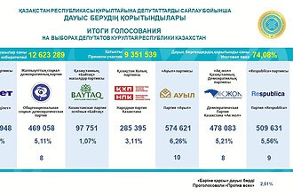 Kazakistan'da İlk Kurultay Seçimini Adilet Partisi 110 Vekille Kazandı