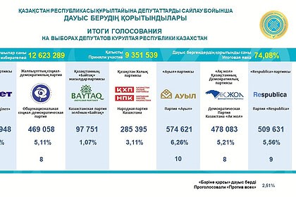 Kazakistan'da İlk Kurultay Seçimini Adilet Partisi 110 Vekille Kazandı
