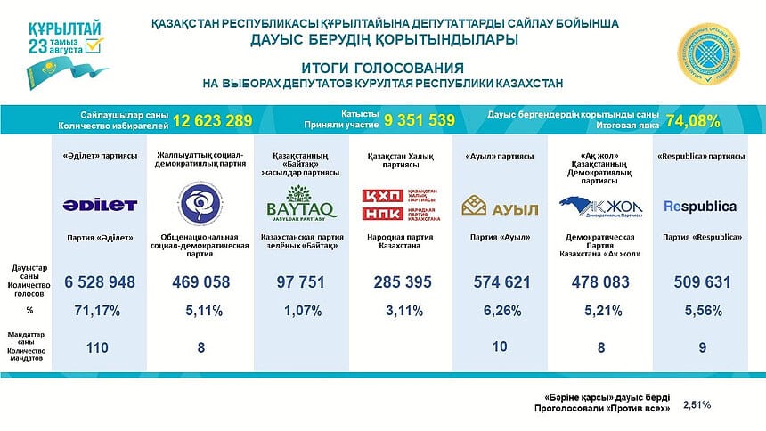 Kazakistan'da İlk Kurultay Seçimini Adilet Partisi 110 Vekille Kazandı