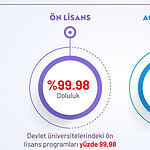 YKS Tercihleri Açıklandı: Devlet Üniversitelerinde Doluluk Oranı Yüzde 99,5'e Ulaştı!