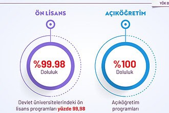 YKS Tercihleri Açıklandı: Devlet Üniversitelerinde Doluluk Oranı Yüzde 99,5'e Ulaştı!