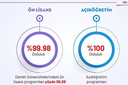 YKS Tercihleri Açıklandı: Devlet Üniversitelerinde Doluluk Oranı Yüzde 99,5'e Ulaştı!