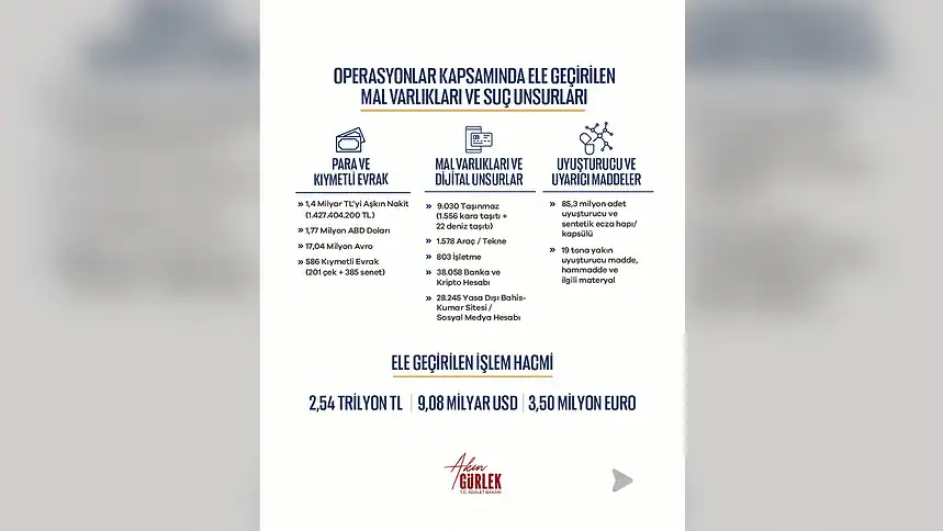 Gürlek 8 Ayda 32 Bin 882 Şüphelinin Tutuklandığını Açıkladı